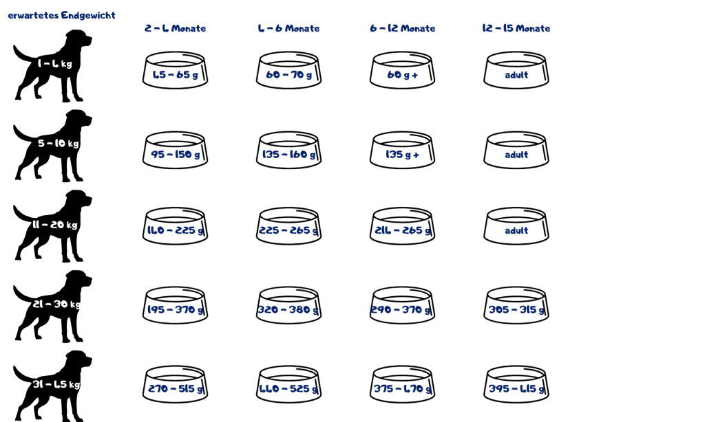 Die optimale Futtermenge hängt vom Gewicht, Alter, Aktivitätslevel und Gesundheitszustand deines Hundes ab. In unserer übersichtlichen Tabelle findest du die empfohlene tägliche Ration passend zu seinem Körpergewicht. Bitte beachte: Es handelt sich um Richtwerte – passe die Menge individuell an die Bedürfnisse deines Lieblings an. Frisches Wasser sollte jederzeit bereitstehen.