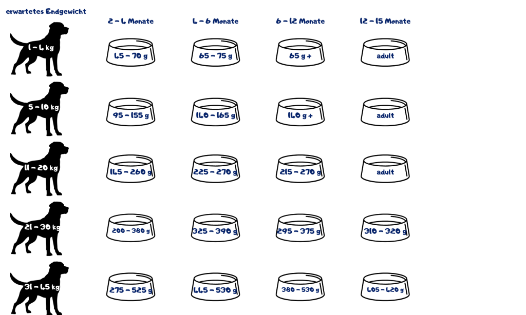 Die optimale Futtermenge hängt vom Gewicht, Alter, Aktivitätslevel und Gesundheitszustand deines Hundes ab. In unserer übersichtlichen Tabelle findest du die empfohlene tägliche Ration passend zu seinem Körpergewicht. Bitte beachte: Es handelt sich um Richtwerte – passe die Menge individuell an die Bedürfnisse deines Lieblings an. Frisches Wasser sollte jederzeit bereitstehen.