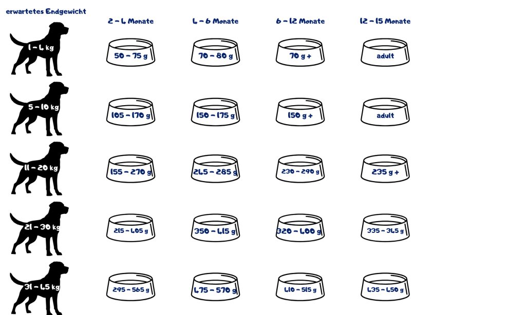 Die optimale Futtermenge hängt vom Gewicht, Alter, Aktivitätslevel und Gesundheitszustand deines Hundes ab. In unserer übersichtlichen Tabelle findest du die empfohlene tägliche Ration passend zu seinem Körpergewicht. Bitte beachte: Es handelt sich um Richtwerte – passe die Menge individuell an die Bedürfnisse deines Lieblings an. Frisches Wasser sollte jederzeit bereitstehen.