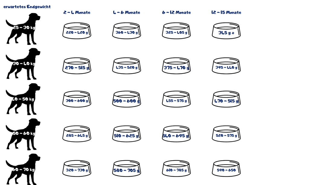 Die optimale Futtermenge hängt vom Gewicht, Alter, Aktivitätslevel und Gesundheitszustand deines Hundes ab. In unserer übersichtlichen Tabelle findest du die empfohlene tägliche Ration passend zu seinem Körpergewicht. Bitte beachte: Es handelt sich um Richtwerte – passe die Menge individuell an die Bedürfnisse deines Lieblings an. Frisches Wasser sollte jederzeit bereitstehen.